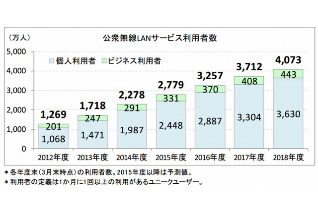 公衆無線LAN、2014年度末の利用者は前年度比33%増で2千万人超え 画像