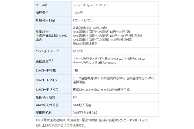 SIMサービス「hi-ho LTE typeD」、廉価な2GB月額770円コースを新設 画像