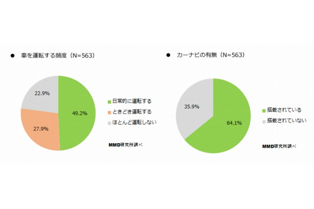 車の運転中にスマホの音声認識を利用したことがある人、3割以上に 画像