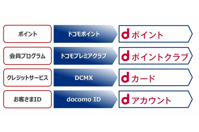ドコモ、サービスブランドを「d」で統一へ 画像