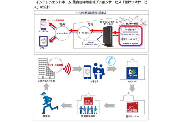 イッツコム、インテリジェントホーム向け「駆けつけサービス」を提供開始 画像