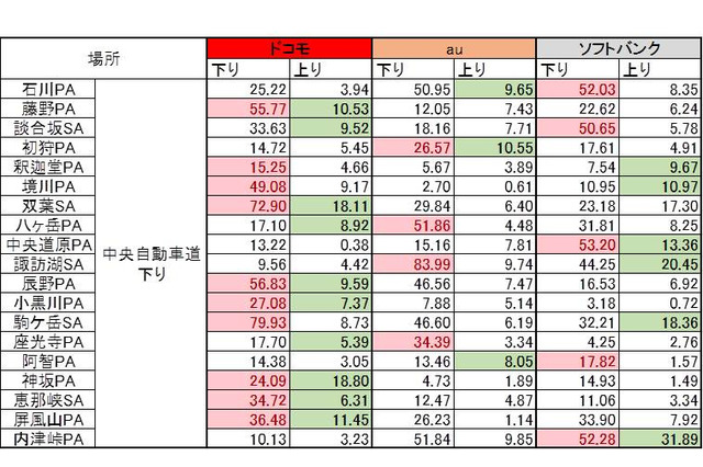 【SPEED TEST】GWは大混雑!? 中央・東名高速でスマホ速度を調査 画像