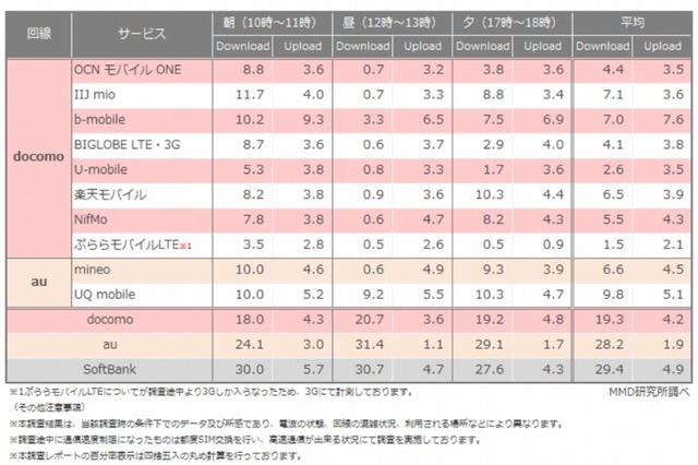 格安スマホは、「お昼時間」に通信キャリアとの大きな差……MMD研究所調べ 画像