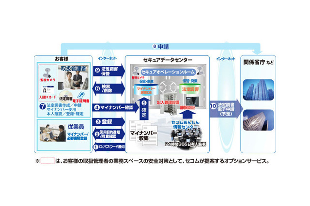 事業者に代わってマイナンバーを管理する「セコムあんしんマイナンバーサービス」 画像