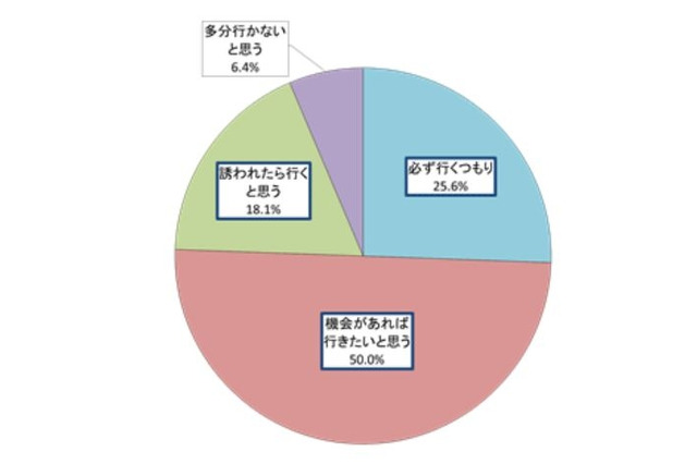 「キリンビール大学」が8369名を対象に「ビアガーデン」調査 画像