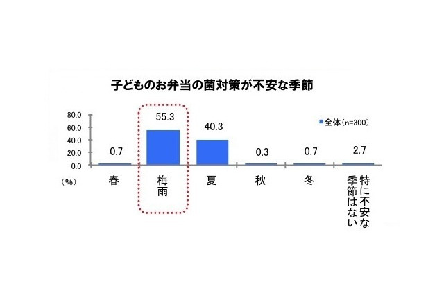 食中毒リスクが高まる“梅雨”、まな板からの菌移り予防を 画像