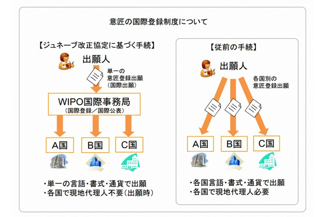 「意匠」の国際登録制度、日本でも利用スタート……複数国一括の出願が可能に 画像