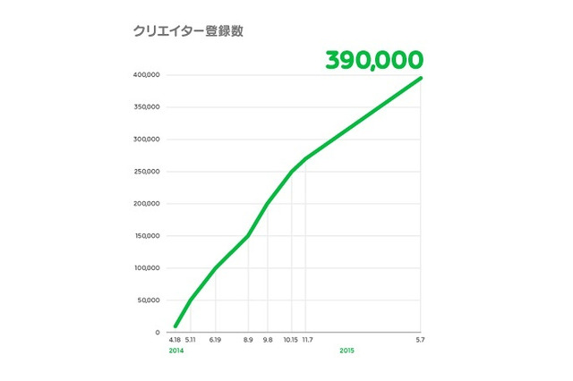 LINEスタンプ1周年、クリエイター上位10人の販売額は平均1億円突破 画像