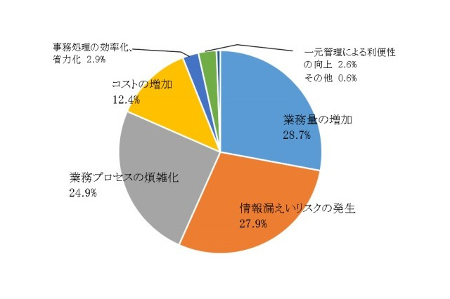 マイナンバー制度への対応はどうする？……人事・総務担当者を対象に調査 画像