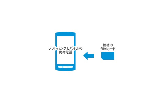 ソフトバンクモバイル、SIMロック解除は“180日縛り”……3社横並びの対応に 画像