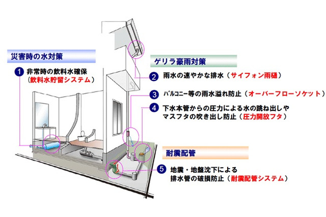 ゲリラ豪雨や地震に備えた戸建て向け「防災・安全パッケージ」……積水化学 画像