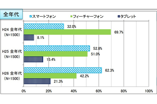 スマホ利用率は6割超、20代では約94%に……総務省調べ 画像