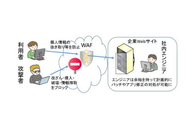 BIGLOBE、企業サイトを防御するクラウド型ファイアウォールを従量課金で提供 画像