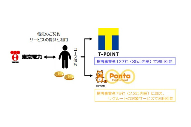 東京電力、「Ponta」に続き「Tポイント」も導入……CCCらと業務提携 画像