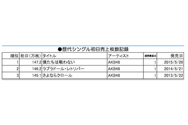 Akb48 初日売上147 2万枚 オリコンシングル史上最高記録 Rbb Today