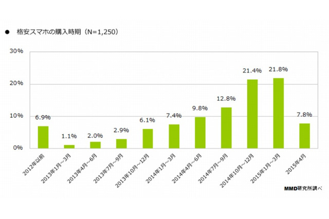 格安SIM、61.2%が「満足」……月額料金は平均2,961円 画像
