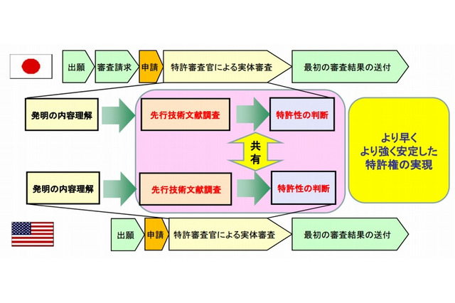特許庁、米国との特許審査の協働調査を8月からスタート 画像