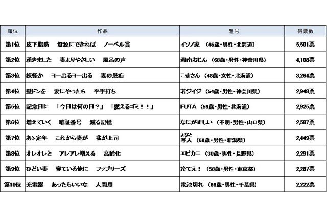 サラリーマン川柳大賞が決定！ 「皮下脂肪　資源にできれば　ノーベル賞」 画像