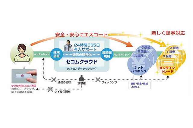 不正送金を防止する「セコム・プレミアムネット」、証券オンライントレードに対応 画像