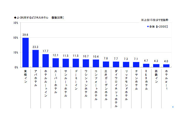 ビジネスホテルを選ぶ基準は？……意識調査 画像