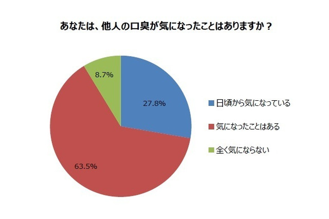 口臭で人間関係が変わった……3割 画像