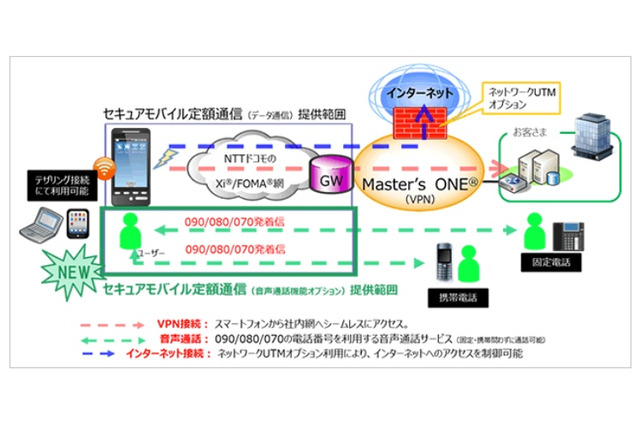 NTTPC、法人向けに閉域網接続型のデータ通信/音声通話SIMを提供開始 画像