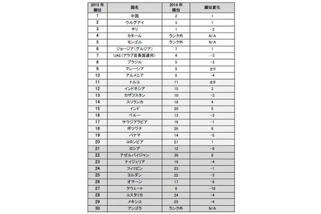 新興国の小売市場を評価、数値化 画像