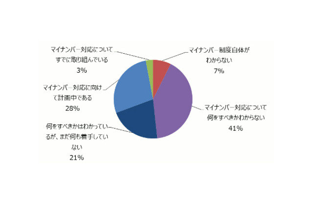 マイナンバー制度、未対応の企業は7割 画像