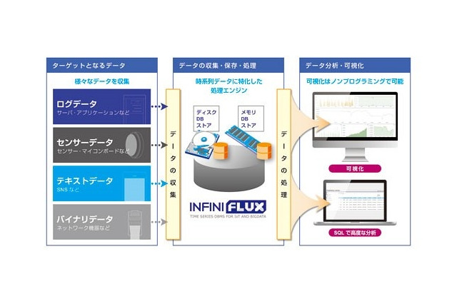 【Interop 2015 Vol.27】シアンス・アールの時系列データベース「InfiniFlux」、クラウド提供を開始 画像