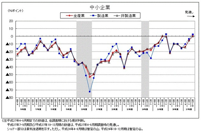 中小企業の景況、10-12月期には上昇に転じる見通し 画像