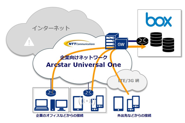 BoxとNTT Com、閉域網で利用できる「Box over VPN」の提供で提携 画像