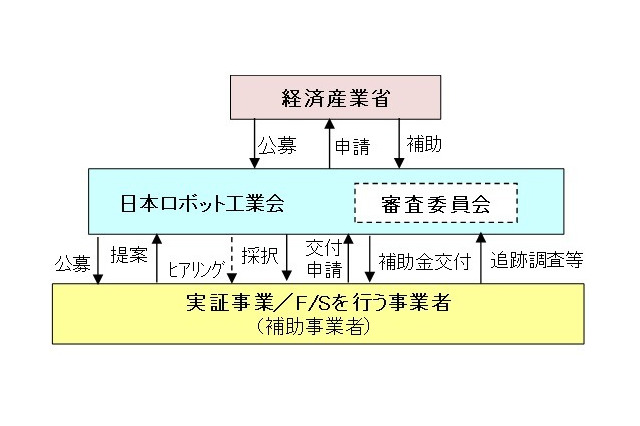 中小の製造業・サービス業へのロボット導入補助、1次公募の採択決定 画像
