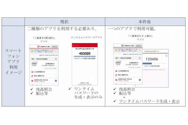 三菱東京UFJ銀行、ネットバンキング利用でワンタイムパスワードを必須に 画像