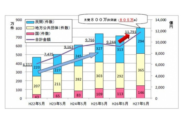 電子決済サービス「Pay-easy収納」、5月の利用額が1兆円を突破 画像