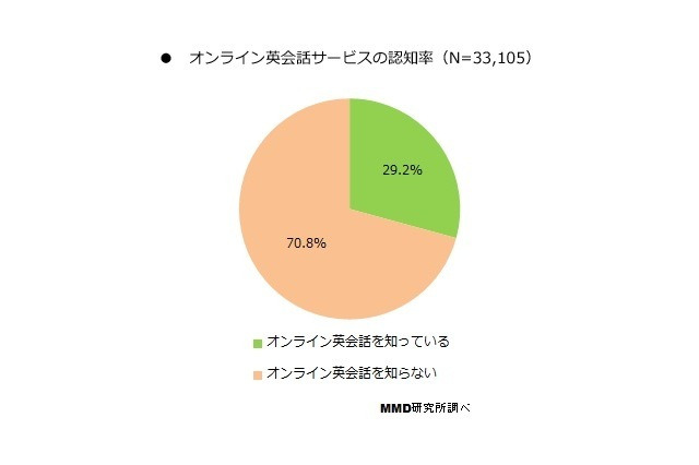 「オンライン英会話」、利用者は料金や講師の質を重視 画像