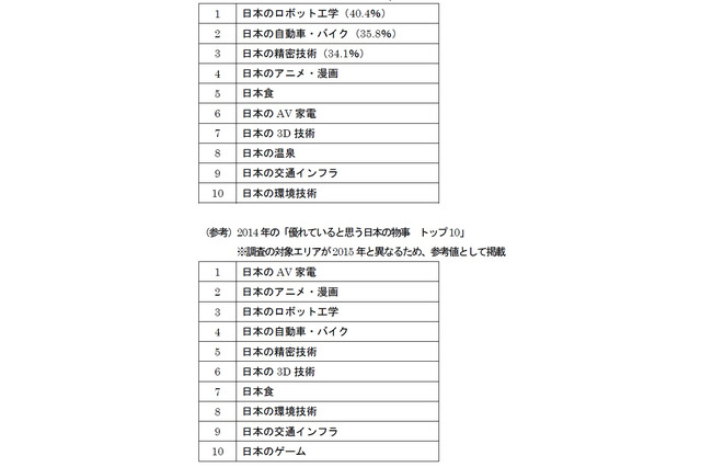 外国人が思う「優れていると思う日本の物事」、1位は「ロボット工学」 画像