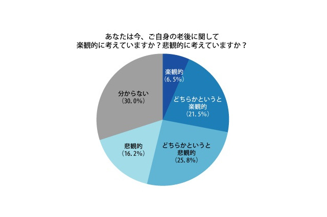 40～50代の「老後の展望」、約4割が悲観的なイメージを抱く 画像