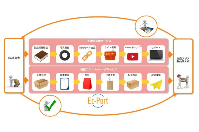 東南アジアへのEC販路拡大を支援する「EC-PORT」 画像