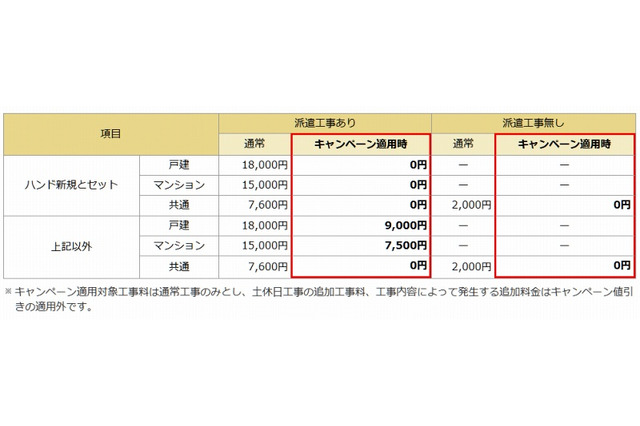 光ブロードバンド「ドコモ光」、新規工事料キャンペーン開始 画像