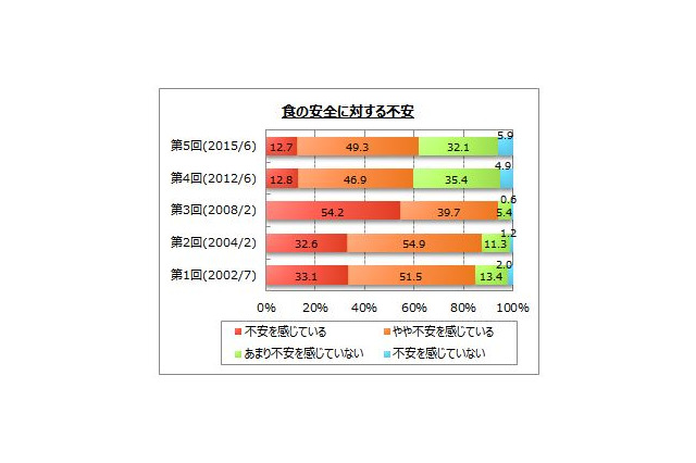 食の安全、6割強が不安……異物混入に対する不安が増加 画像