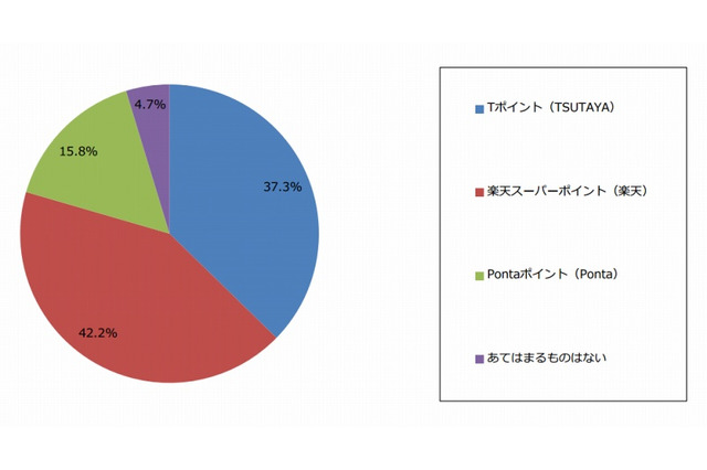 Tポイント・楽天・Pontaなどの共通ポイント、1つに絞るなら? 画像