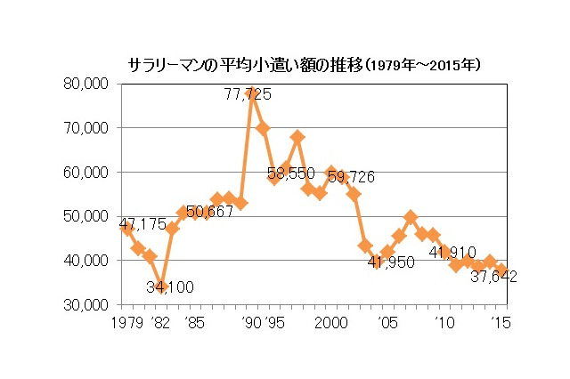 2015年サラリーマンのお小遣い調査…1ヵ月の飲み代は？ 画像