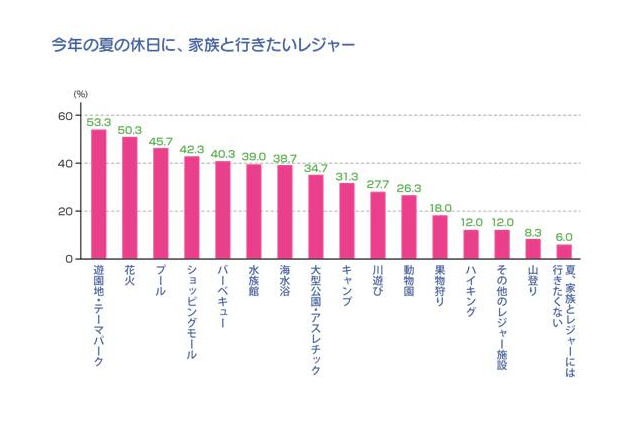 夏の親子の過ごし方、進む“海離れ”と加速するインドア志向“避暑こもり” 画像