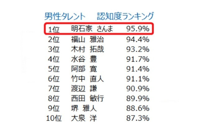 認知度No.1は、還暦を迎えた「明石家さんま」……イード調べ 画像