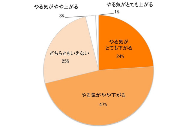 夏の料理は“やる気が下がる”？　クックパッド調べ 画像