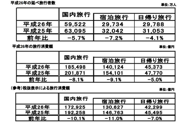 訪日外国人、前年より約30％増の約1300万人を記録……観光庁の調査 画像