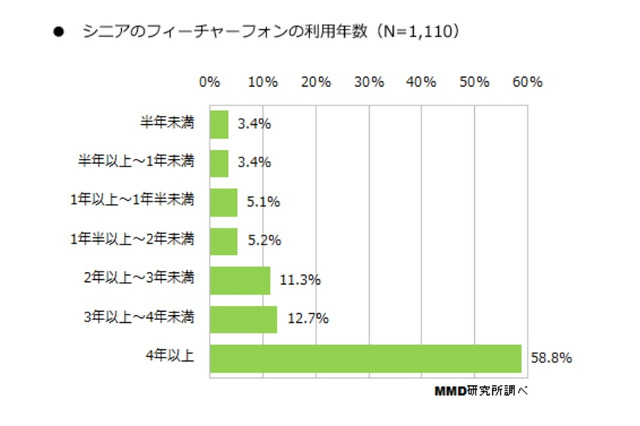 フィーチャーフォンを使うシニア、インターネット機能は「まったく使わない」が7割以上 画像