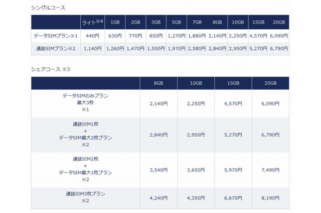 DMM mobile、ライトプラン・15GBプラン・20GBプランを追加 画像