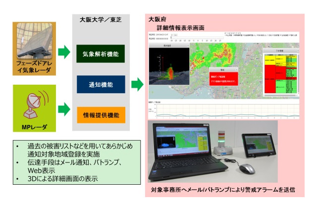 大阪府と東芝など、高精度の集中豪雨検知システムの実証実験を開始 画像