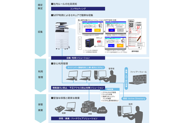 リコー、中小企業向けに複合機を活用してマイナンバーの収集が可能なアプリを無償提供 画像